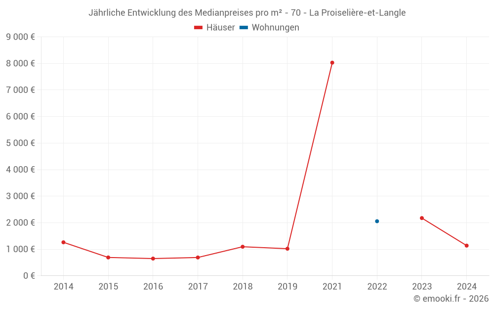 Jährliche Entwicklung des Medianpreises pro m² - 70 - La Proiselière-et-Langle