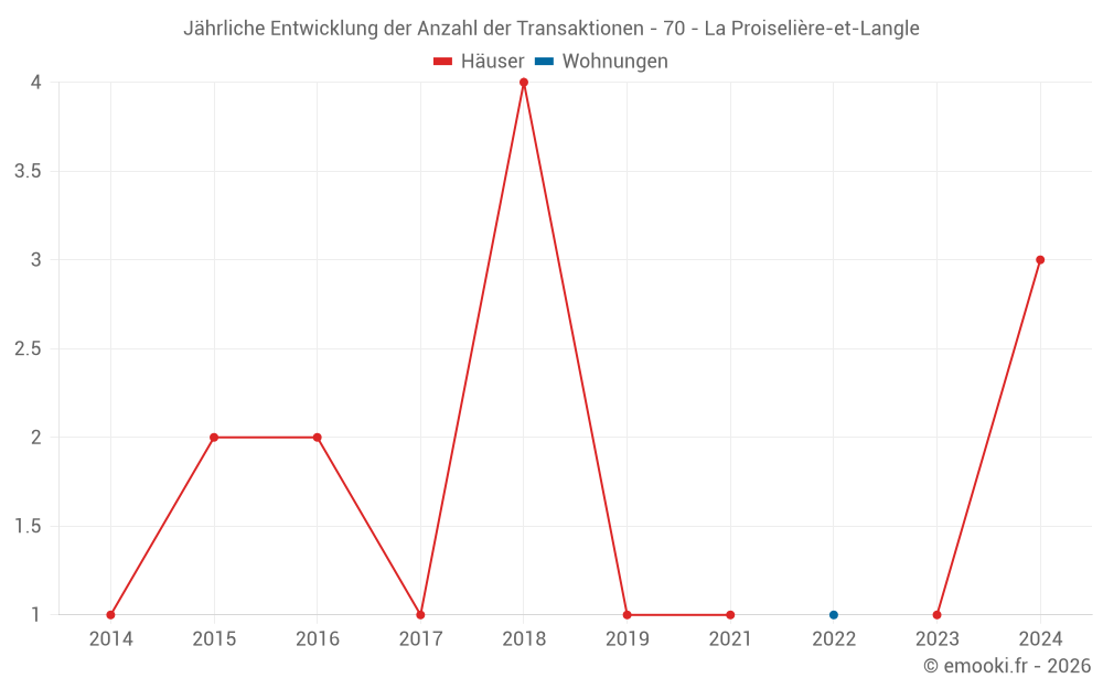 Jährliche Entwicklung der Anzahl der Transaktionen - 70 - La Proiselière-et-Langle