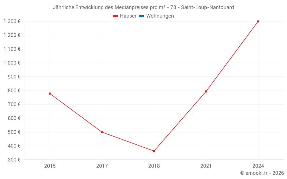 Jährliche Entwicklung des Medianpreises pro m² - 70 - Saint-Loup-Nantouard