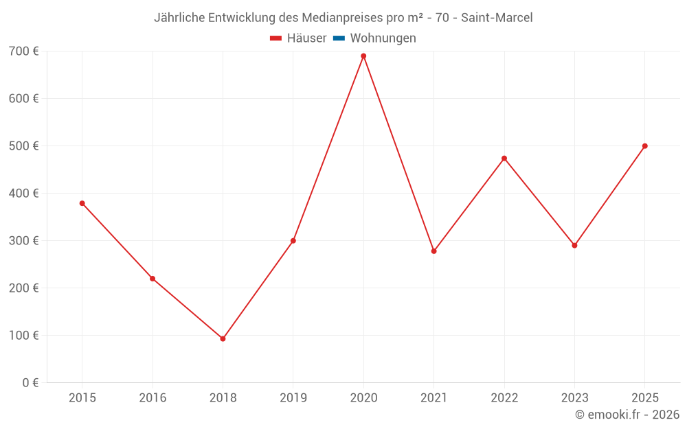 Jährliche Entwicklung des Medianpreises pro m² - 70 - Saint-Marcel
