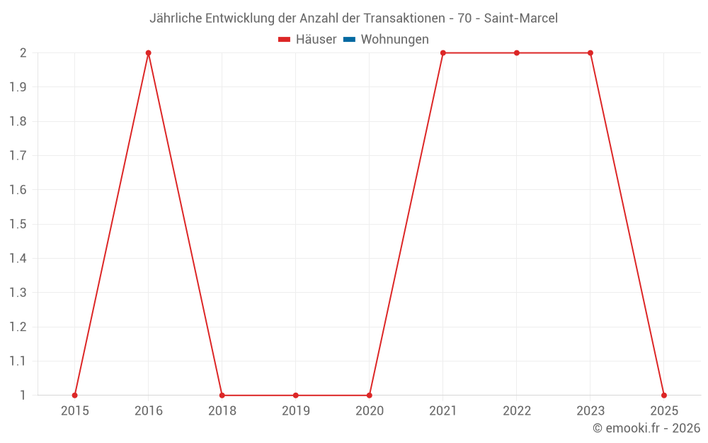 Jährliche Entwicklung der Anzahl der Transaktionen - 70 - Saint-Marcel