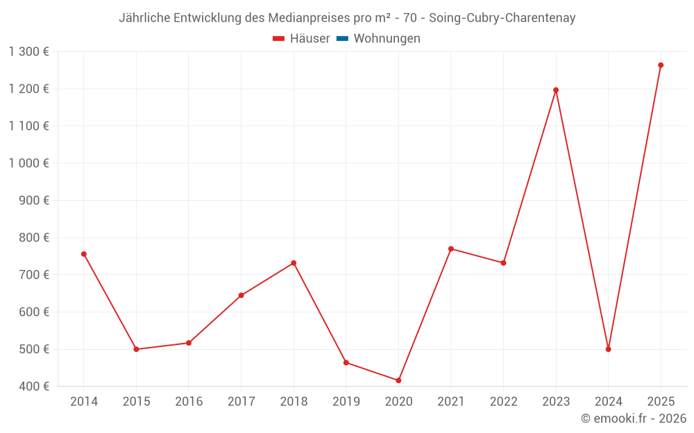 Jährliche Entwicklung des Medianpreises pro m² - 70 - Soing-Cubry-Charentenay
