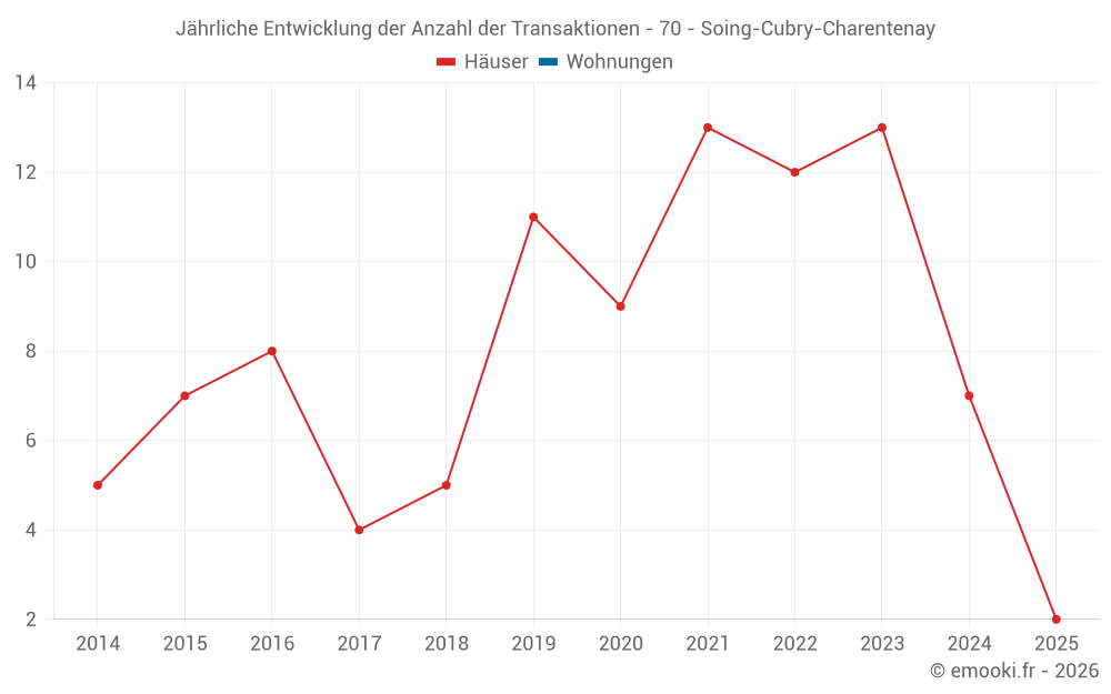 Jährliche Entwicklung der Anzahl der Transaktionen - 70 - Soing-Cubry-Charentenay