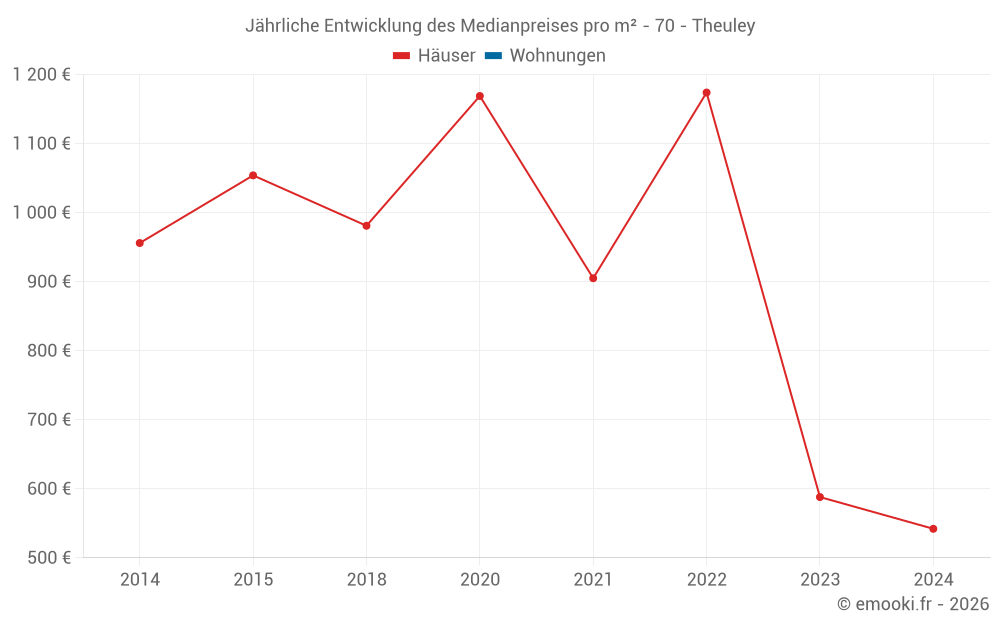 Jährliche Entwicklung des Medianpreises pro m² - 70 - Theuley