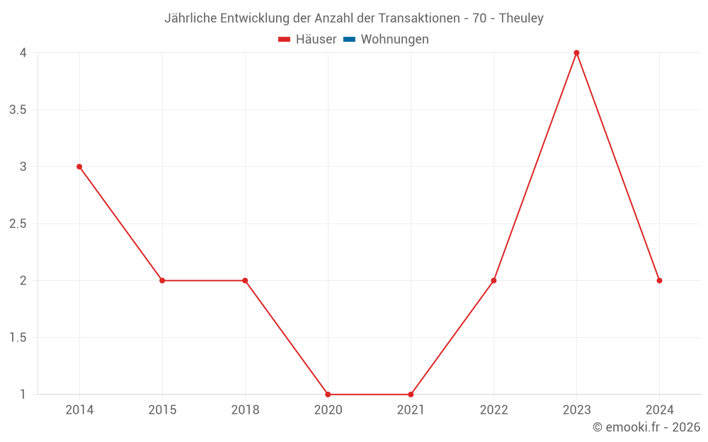Jährliche Entwicklung der Anzahl der Transaktionen - 70 - Theuley