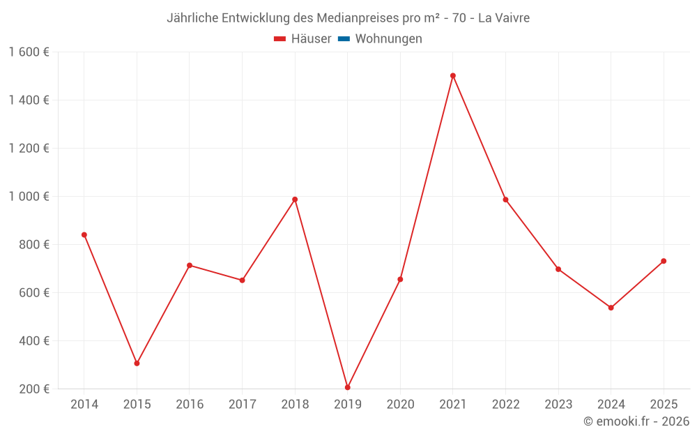 Jährliche Entwicklung des Medianpreises pro m² - 70 - La Vaivre