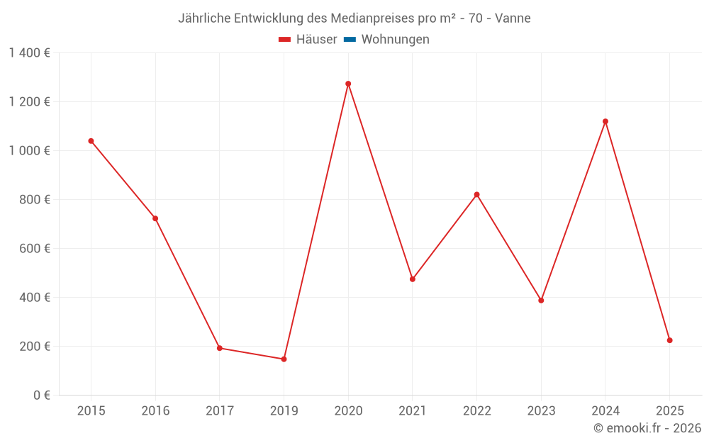 Jährliche Entwicklung des Medianpreises pro m² - 70 - Vanne