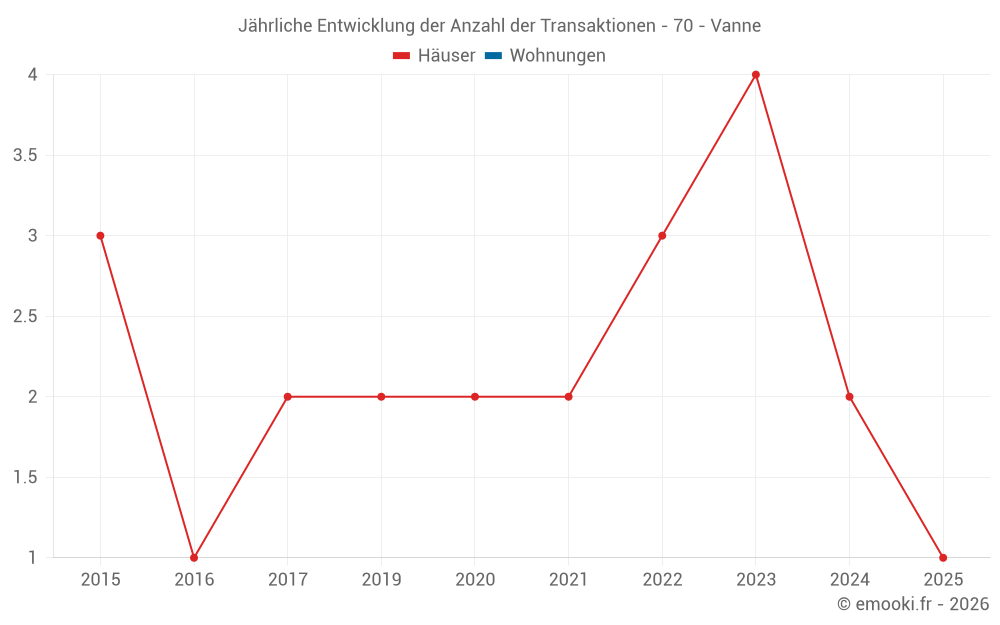 Jährliche Entwicklung der Anzahl der Transaktionen - 70 - Vanne