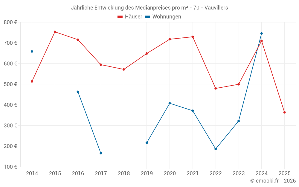 Jährliche Entwicklung des Medianpreises pro m² - 70 - Vauvillers