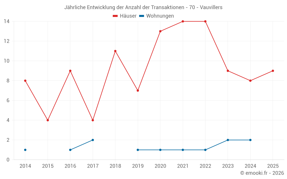 Jährliche Entwicklung der Anzahl der Transaktionen - 70 - Vauvillers