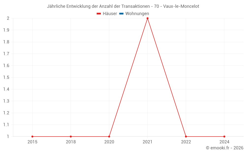 Jährliche Entwicklung der Anzahl der Transaktionen - 70 - Vaux-le-Moncelot