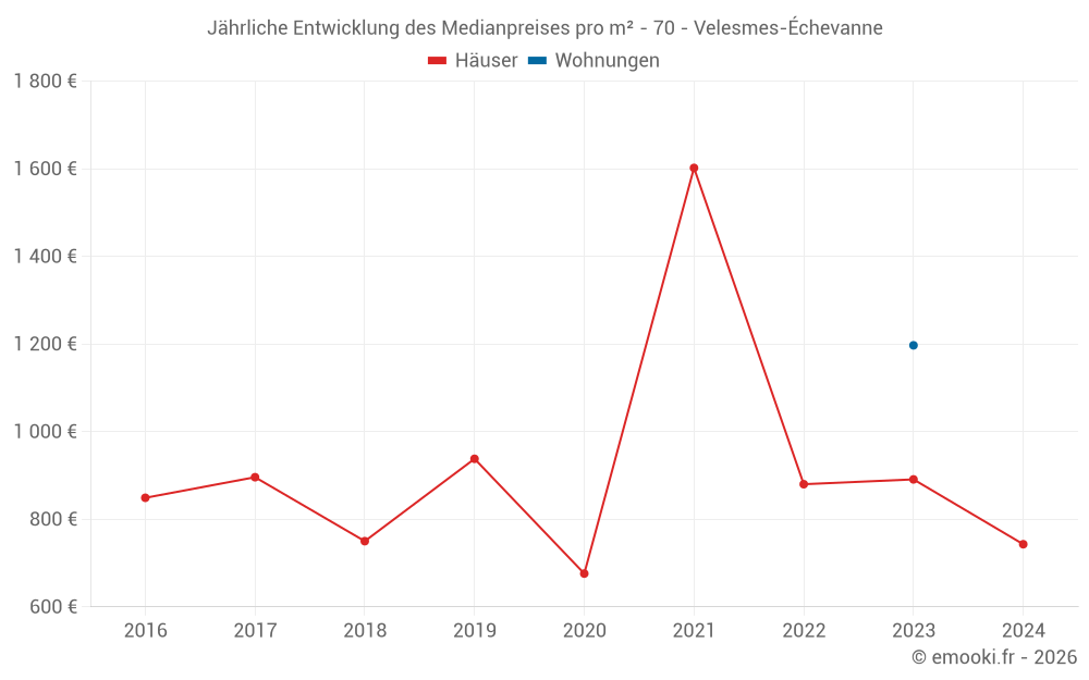 Jährliche Entwicklung des Medianpreises pro m² - 70 - Velesmes-Échevanne