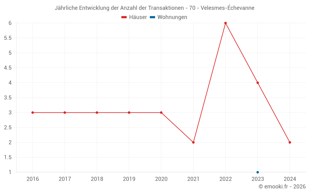 Jährliche Entwicklung der Anzahl der Transaktionen - 70 - Velesmes-Échevanne
