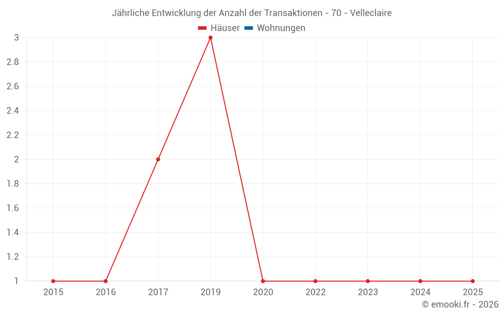 Jährliche Entwicklung der Anzahl der Transaktionen - 70 - Velleclaire