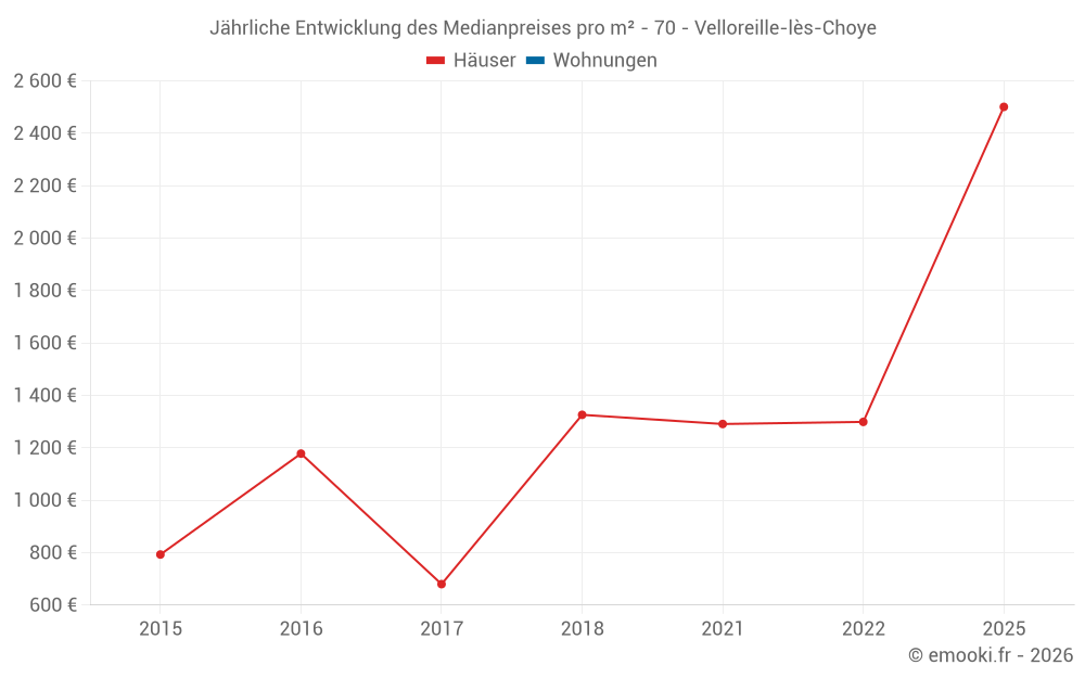 Jährliche Entwicklung des Medianpreises pro m² - 70 - Velloreille-lès-Choye