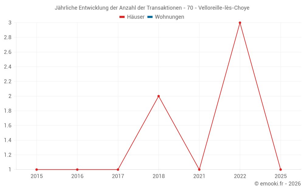 Jährliche Entwicklung der Anzahl der Transaktionen - 70 - Velloreille-lès-Choye