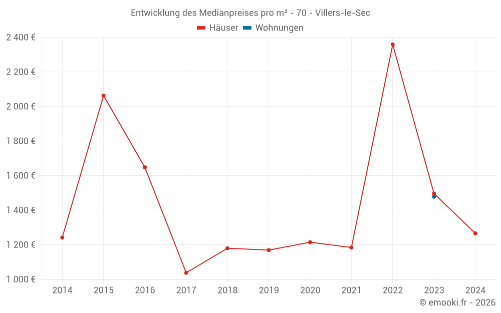 Entwicklung des Medianpreises pro m² - 70 - Villers-le-Sec