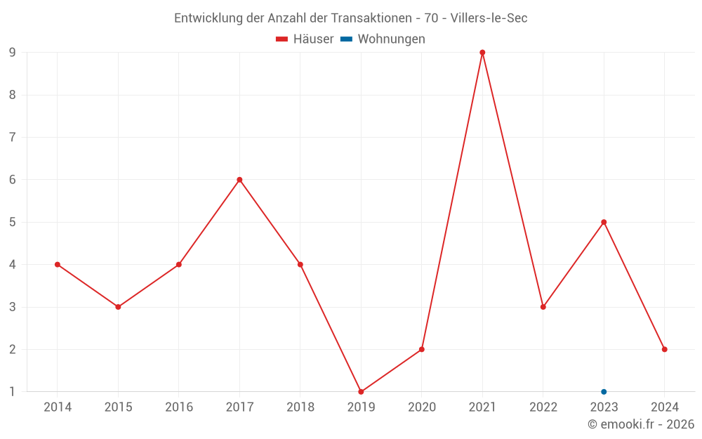 Entwicklung der Anzahl der Transaktionen - 70 - Villers-le-Sec