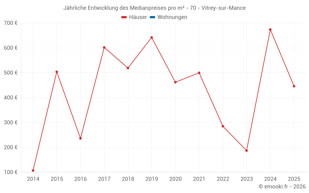 Jährliche Entwicklung des Medianpreises pro m² - 70 - Vitrey-sur-Mance
