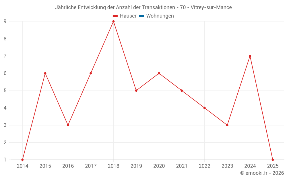 Jährliche Entwicklung der Anzahl der Transaktionen - 70 - Vitrey-sur-Mance
