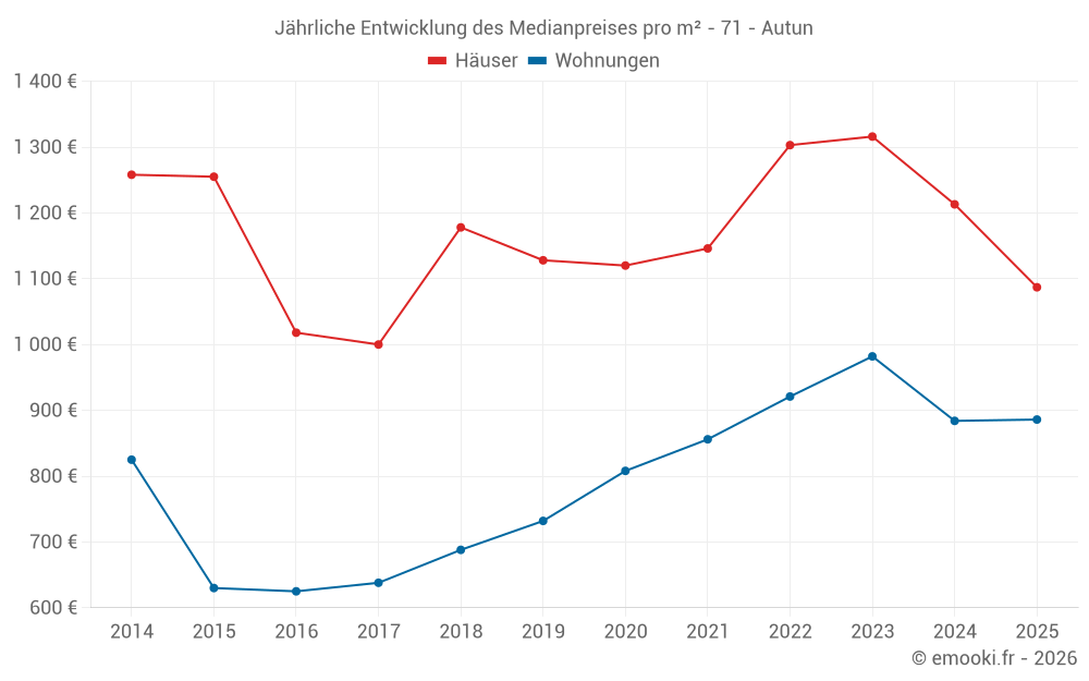 Jährliche Entwicklung des Medianpreises pro m² - 71 - Autun