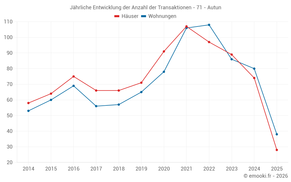 Jährliche Entwicklung der Anzahl der Transaktionen - 71 - Autun
