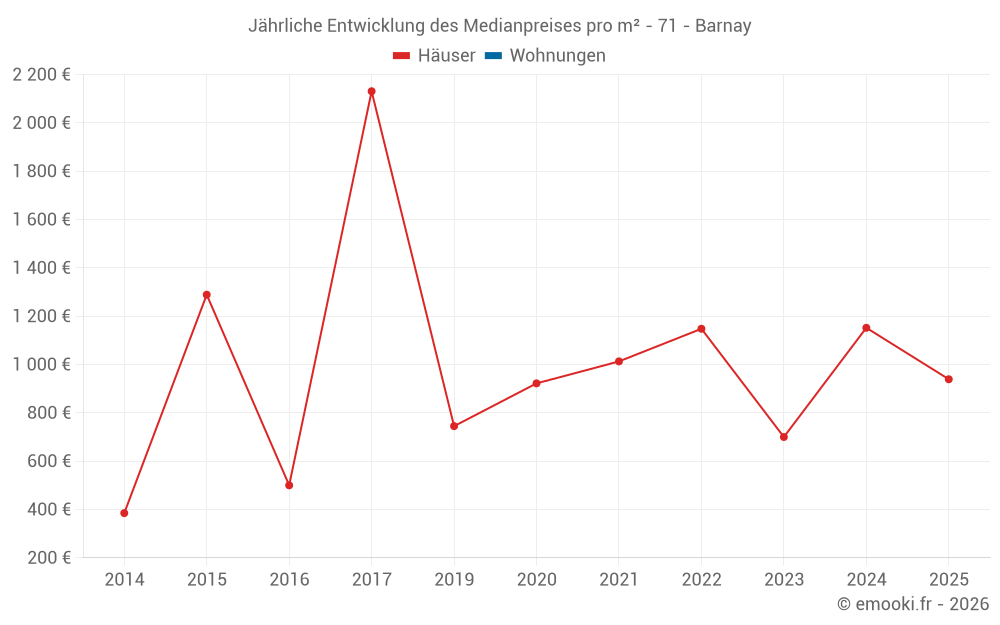 Jährliche Entwicklung des Medianpreises pro m² - 71 - Barnay