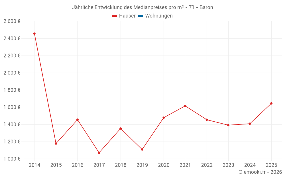 Jährliche Entwicklung des Medianpreises pro m² - 71 - Baron