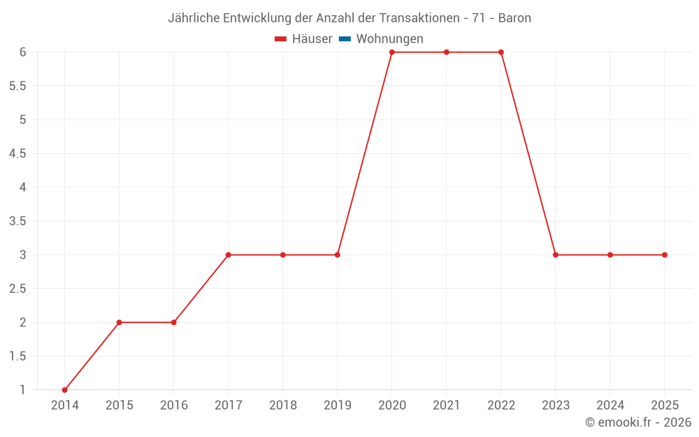 Jährliche Entwicklung der Anzahl der Transaktionen - 71 - Baron