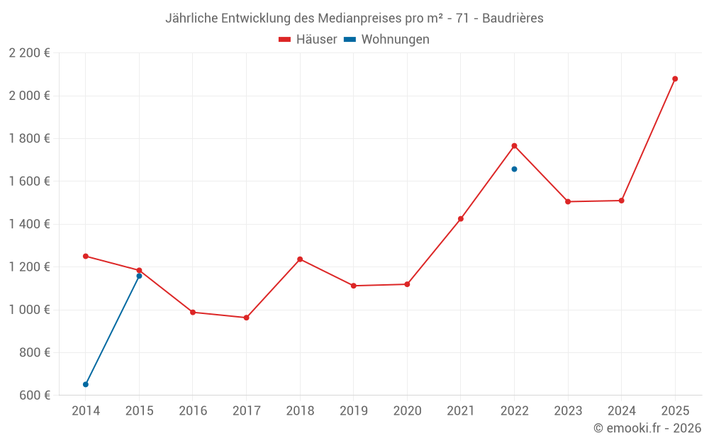 Jährliche Entwicklung des Medianpreises pro m² - 71 - Baudrières