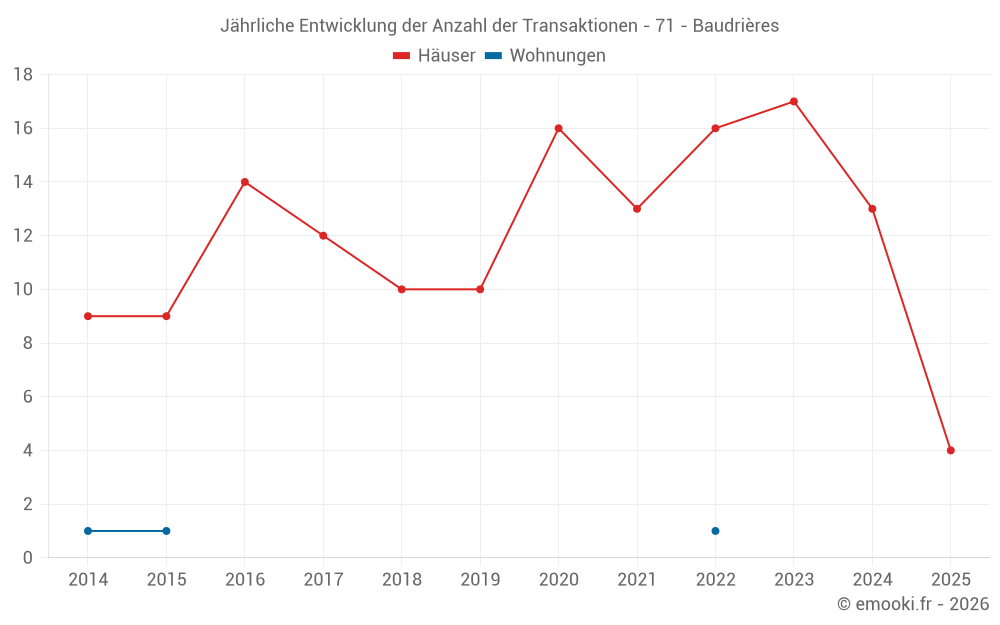 Jährliche Entwicklung der Anzahl der Transaktionen - 71 - Baudrières