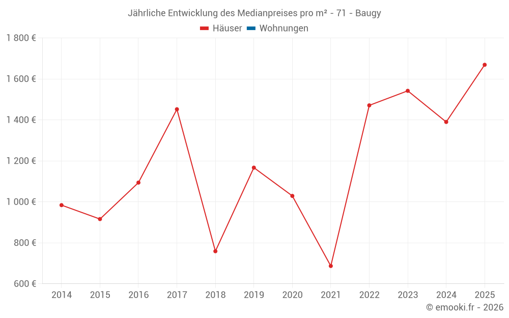 Jährliche Entwicklung des Medianpreises pro m² - 71 - Baugy
