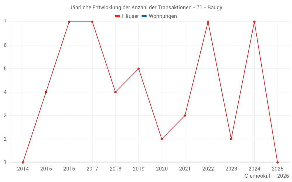 Jährliche Entwicklung der Anzahl der Transaktionen - 71 - Baugy