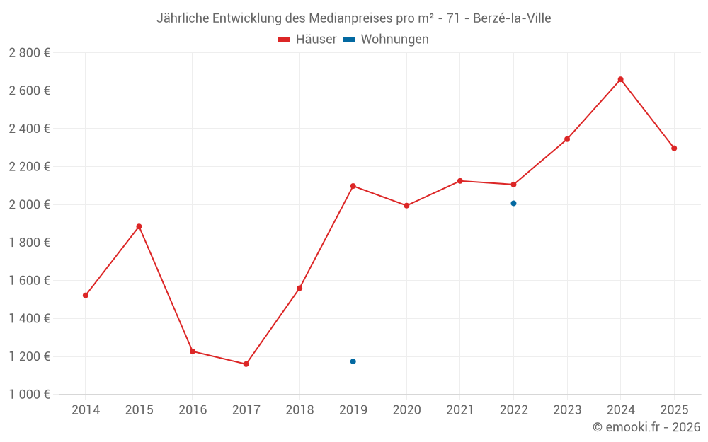 Jährliche Entwicklung des Medianpreises pro m² - 71 - Berzé-la-Ville