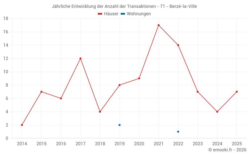 Jährliche Entwicklung der Anzahl der Transaktionen - 71 - Berzé-la-Ville