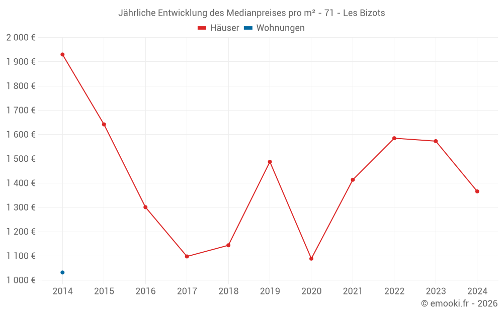 Jährliche Entwicklung des Medianpreises pro m² - 71 - Les Bizots