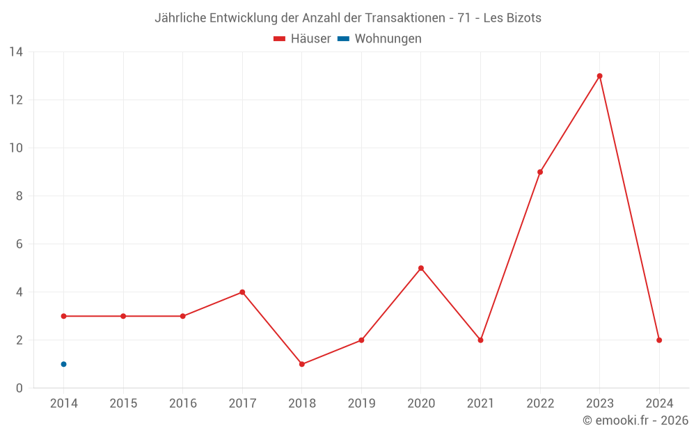 Jährliche Entwicklung der Anzahl der Transaktionen - 71 - Les Bizots