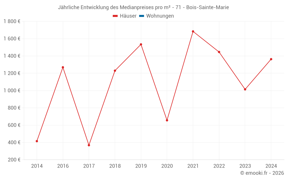 Jährliche Entwicklung des Medianpreises pro m² - 71 - Bois-Sainte-Marie