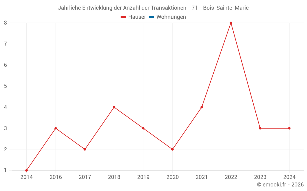 Jährliche Entwicklung der Anzahl der Transaktionen - 71 - Bois-Sainte-Marie