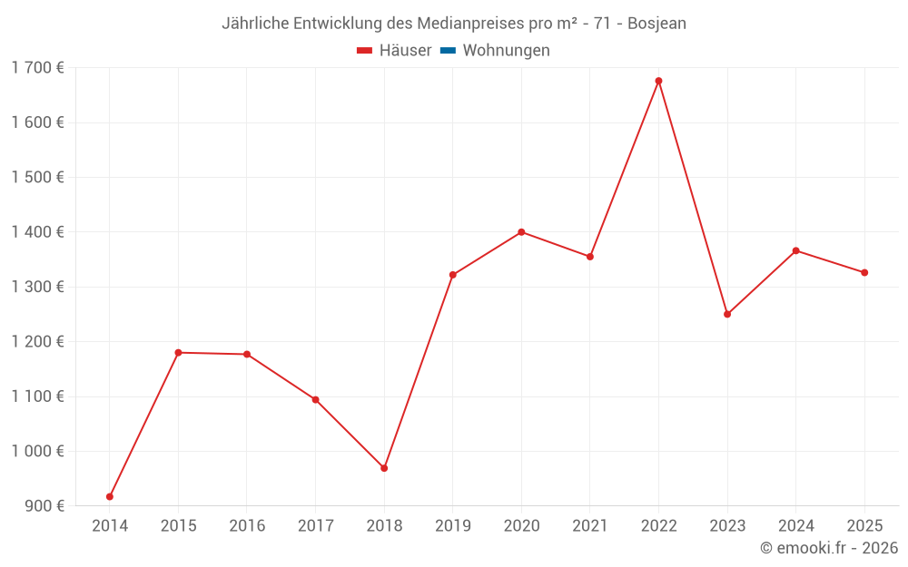 Jährliche Entwicklung des Medianpreises pro m² - 71 - Bosjean