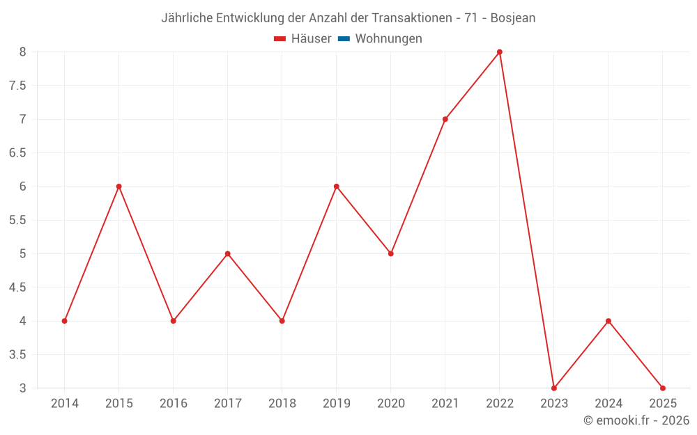 Jährliche Entwicklung der Anzahl der Transaktionen - 71 - Bosjean