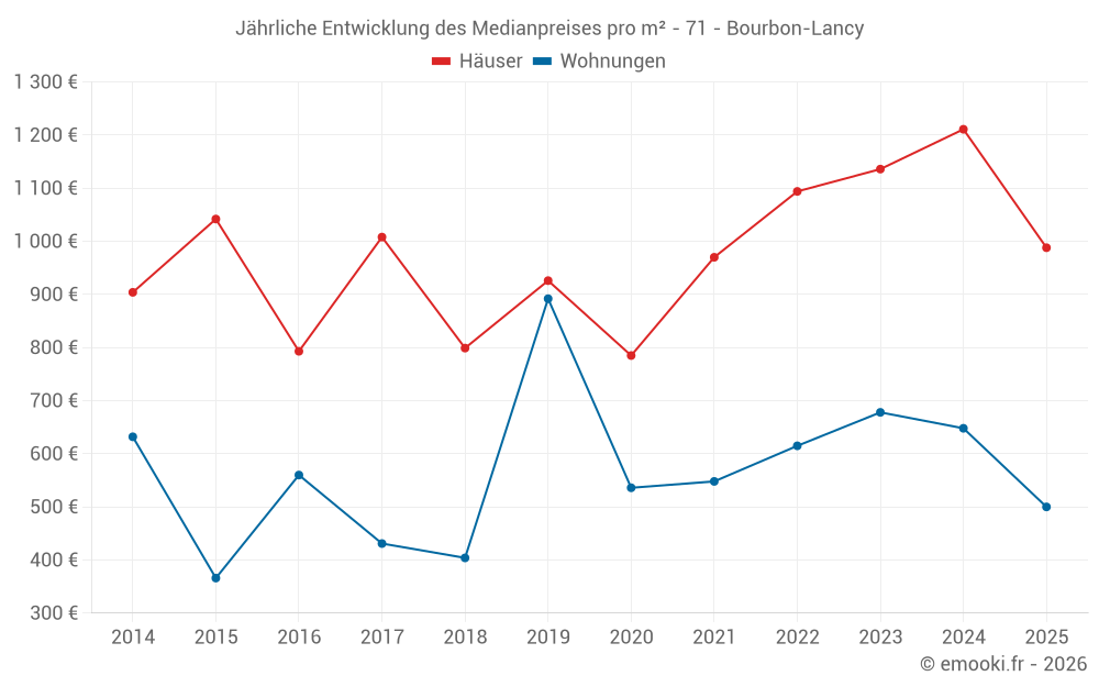 Jährliche Entwicklung des Medianpreises pro m² - 71 - Bourbon-Lancy