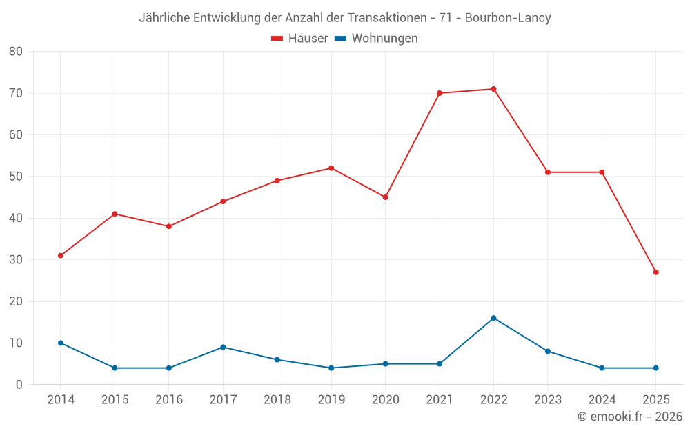Jährliche Entwicklung der Anzahl der Transaktionen - 71 - Bourbon-Lancy