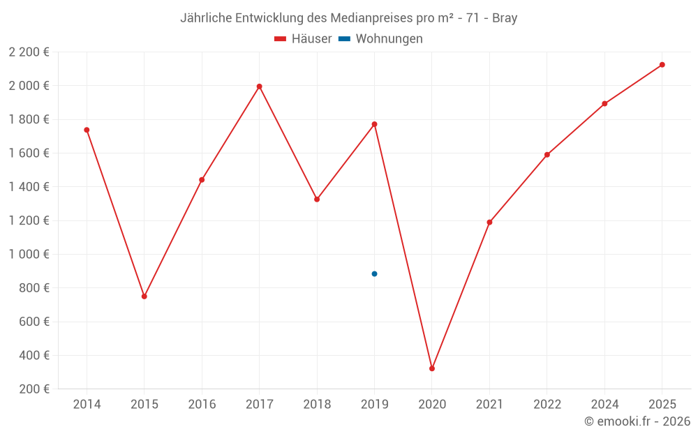 Jährliche Entwicklung des Medianpreises pro m² - 71 - Bray