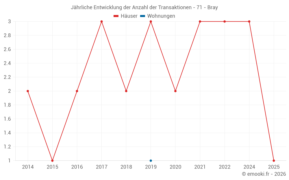 Jährliche Entwicklung der Anzahl der Transaktionen - 71 - Bray