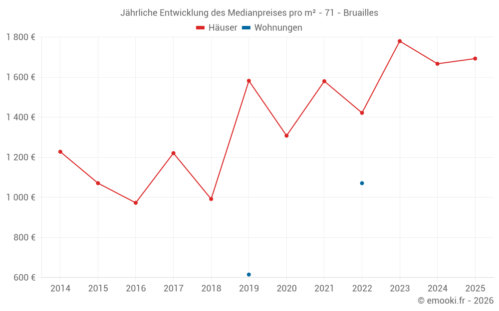 Jährliche Entwicklung des Medianpreises pro m² - 71 - Bruailles