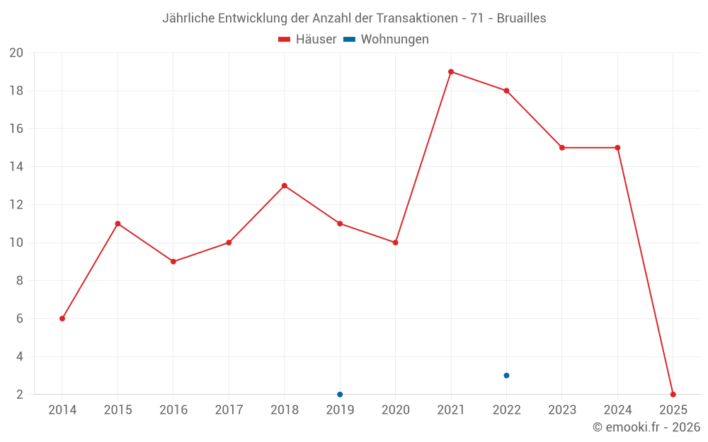 Jährliche Entwicklung der Anzahl der Transaktionen - 71 - Bruailles