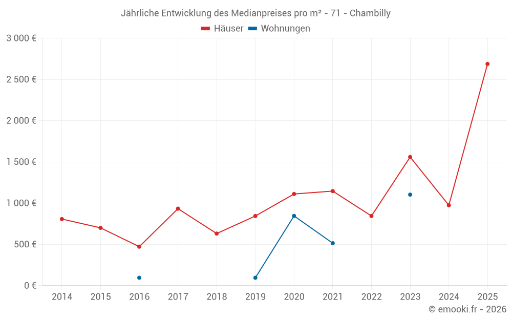 Jährliche Entwicklung des Medianpreises pro m² - 71 - Chambilly