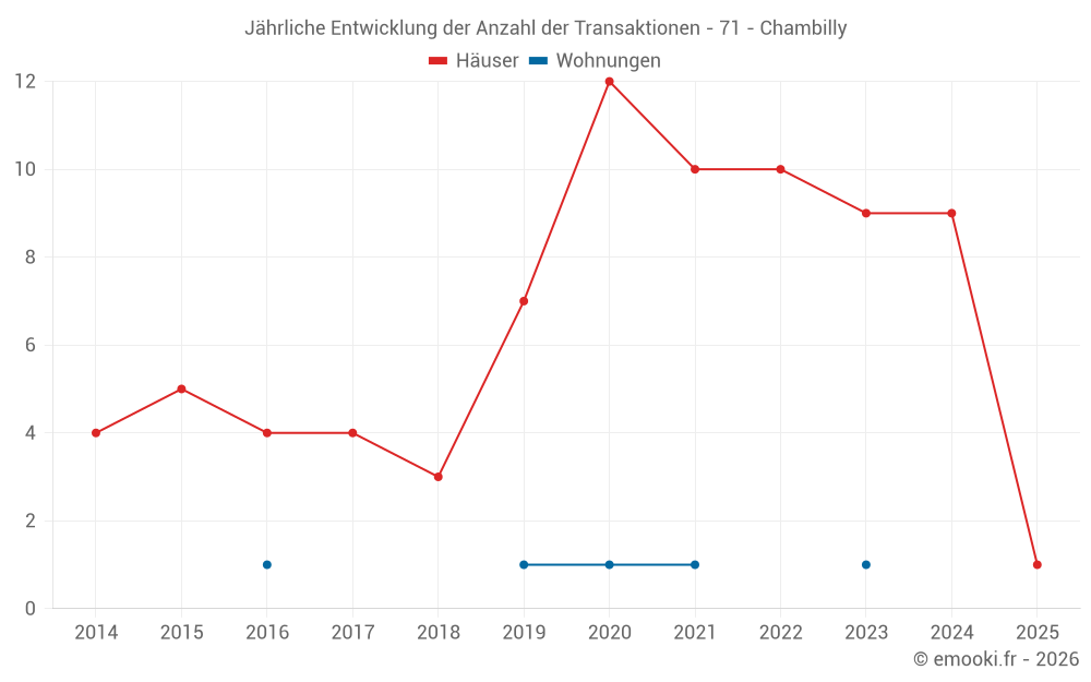 Jährliche Entwicklung der Anzahl der Transaktionen - 71 - Chambilly