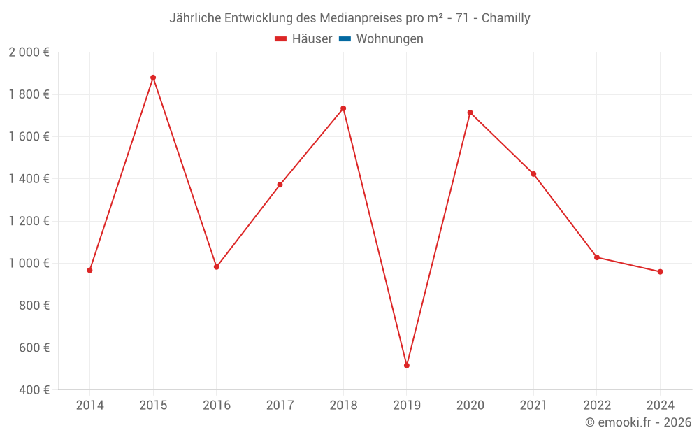 Jährliche Entwicklung des Medianpreises pro m² - 71 - Chamilly